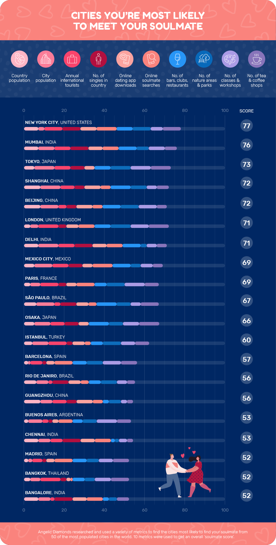 Cities you are most likely to meet your soulmate